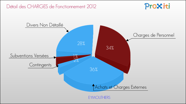 Décomposition des Charges de Fonctionnement 2012 de la commune de EYMOUTHIERS Charges de Fonctionnement 2012 pour la commune de EYMOUTHIERS