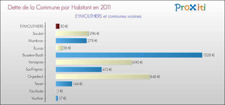 Dette par habitant de la commune en 2011 pour EYMOUTHIERS et les communes proches Comparaison de la dette par habitant de la commune en 2011 pour EYMOUTHIERS et les communes voisines