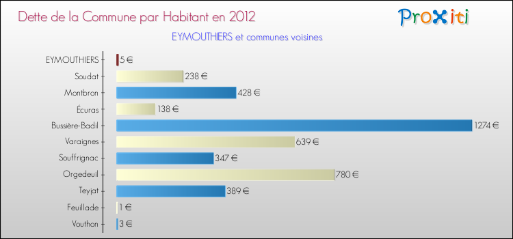 Dette par habitant de la commune en 2012 pour EYMOUTHIERS et les communes proches Comparaison de la dette par habitant de la commune en 2012 pour EYMOUTHIERS et les communes voisines