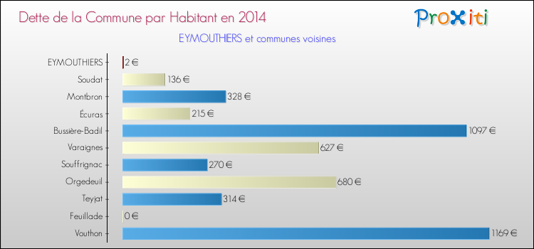 Dette par habitant de la commune en 2014 pour EYMOUTHIERS et les communes proches Comparaison de la dette par habitant de la commune en 2014 pour EYMOUTHIERS et les communes voisines