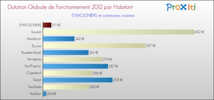 Montant des dotations globales de fonctionnement DGF par Habitant pour EYMOUTHIERS et les communes proches Comparaison des des dotations globales de fonctionnement DGF par habitant pour EYMOUTHIERS et les communes voisines