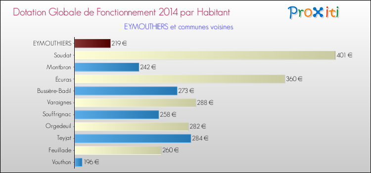 Montant des dotations globales de fonctionnement DGF par Habitant pour EYMOUTHIERS et les communes proches en 2014. Comparaison des des dotations globales de fonctionnement DGF par habitant pour EYMOUTHIERS et les communes voisines en 2014.