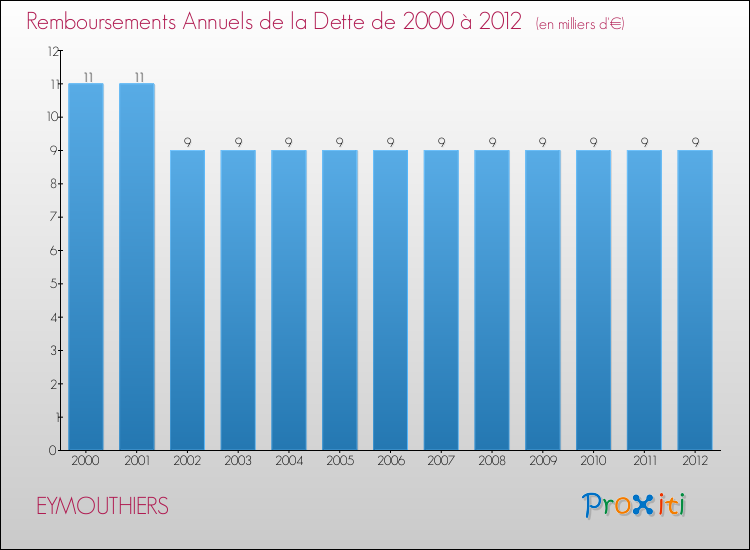 Evolution de l'annuité de la dette pour la commune de EYMOUTHIERS de 2000 à 2012 Annuités de la dette pour EYMOUTHIERS de 2000 à 2012
