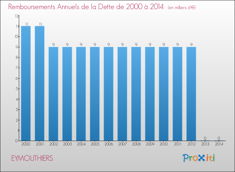 Evolution de l'annuité de la dette pour la commune de EYMOUTHIERS de 2000 à 2014 Annuités de la dette pour EYMOUTHIERS de 2000 à 2014