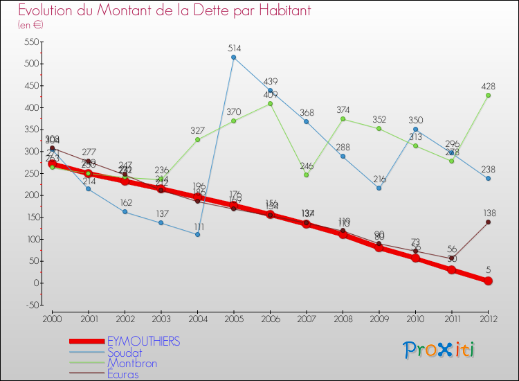 Evolution de la dette par habitant pour la commune de EYMOUTHIERS et les communes proches de 2000 à 2012 Comparaison de la dette par habitant pour EYMOUTHIERS et les communes voisines de 2000 à 2012