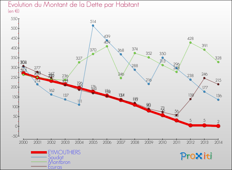 Evolution de la dette par habitant pour la commune de EYMOUTHIERS et les communes proches de 2000 à 2014 Comparaison de la dette par habitant pour EYMOUTHIERS et les communes voisines de 2000 à 2014