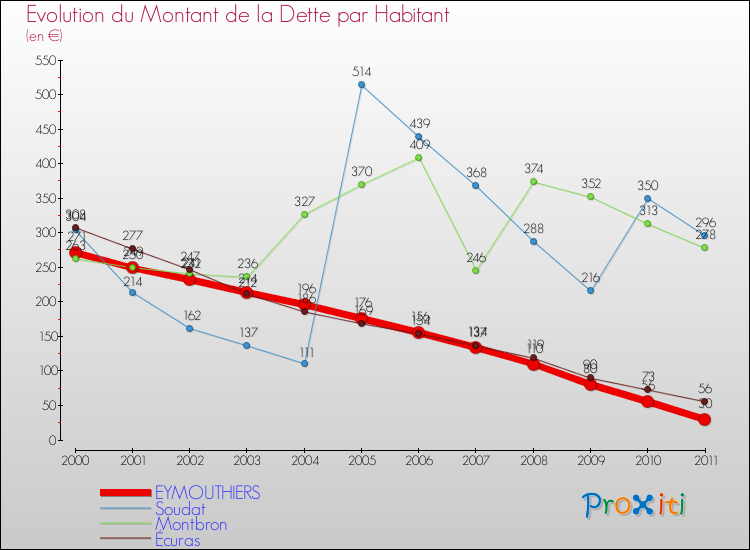 Evolution de la dette par habitant pour la commune de EYMOUTHIERS et les communes proches Comparaison de la dette par habitant pour EYMOUTHIERS et les communes voisines