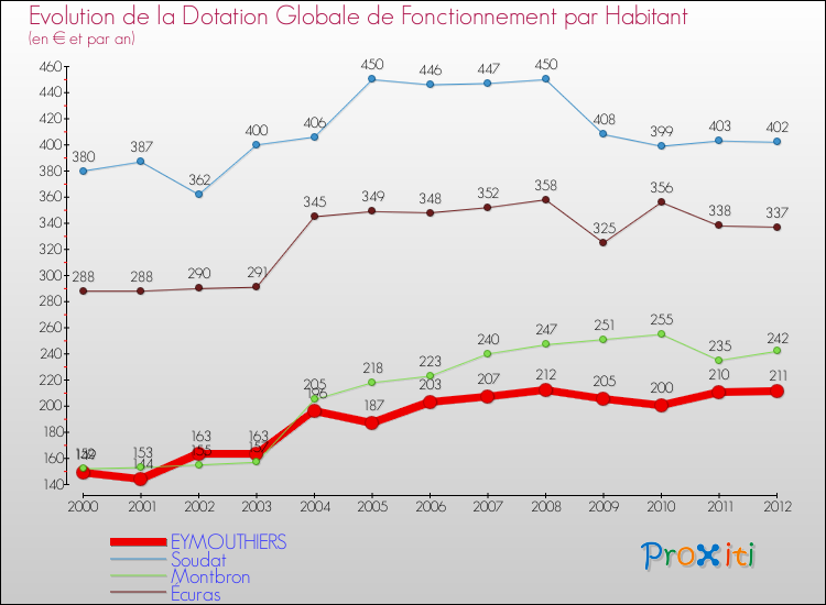 Evolution et montant de la dotation globale de fonctionnement par Habitant pour EYMOUTHIERS et les communes proches Comparaison des dotations globales de fonctionnement par habitant pour EYMOUTHIERS et les communes voisines