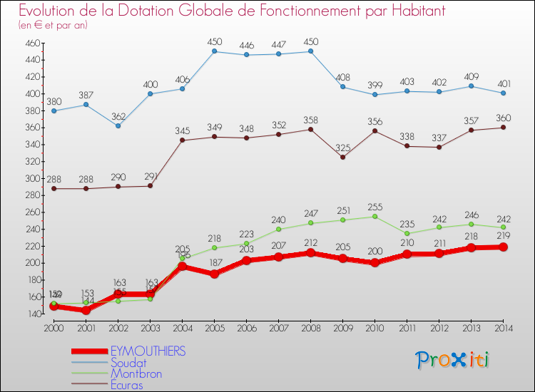Evolution et montant de la dotation globale de fonctionnement par Habitant pour EYMOUTHIERS et les communes proches de 2000 à 2014. Comparaison des dotations globales de fonctionnement par habitant pour EYMOUTHIERS et les communes voisines de 2000 à 2014.
