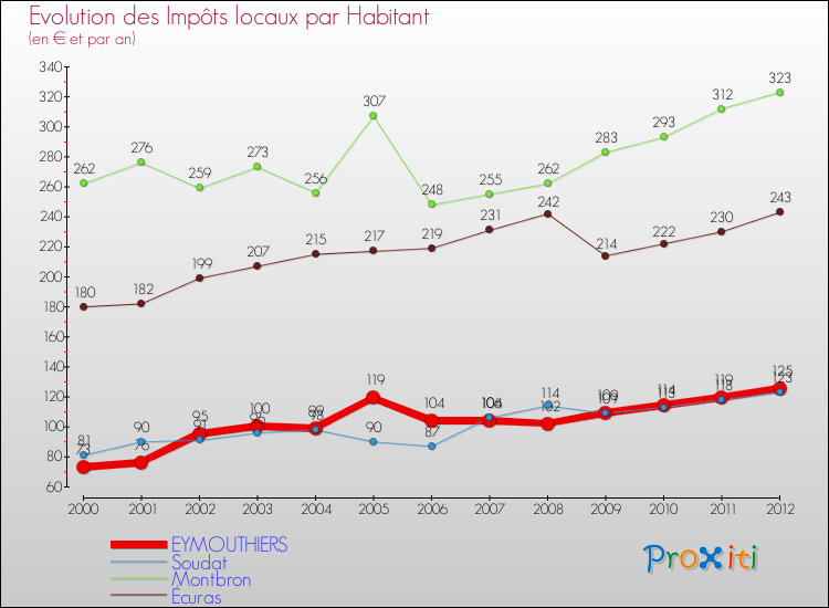 Evolution et montant des impôts locaux par Habitant pour EYMOUTHIERS et les communes proches Comparaison des impôts locaux par habitant pour EYMOUTHIERS et les communes voisines