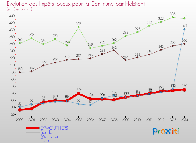Evolution et montant des impôts locaux par Habitant pour EYMOUTHIERS et les communes proches de 2000 à 2014 Comparaison des impôts locaux par habitant pour EYMOUTHIERS et les communes voisines de 2000 à 2014