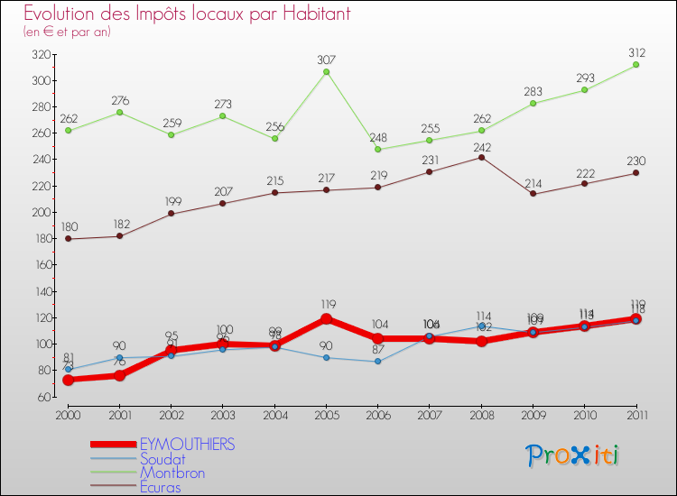 Evolution et montant des impôts locaux par Habitant pour EYMOUTHIERS et les communes proches Comparaison des impôts locaux par habitant pour EYMOUTHIERS et les communes voisines