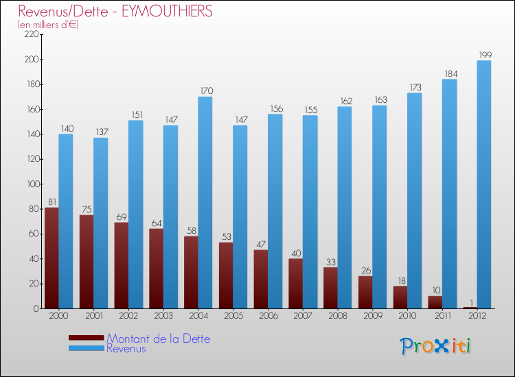 Evolution comparée de la dette et des revenus pour la commune de EYMOUTHIERS de 2000 à 2012 Comparaison de la dette et des revenus pour EYMOUTHIERS de 2000 à 2012