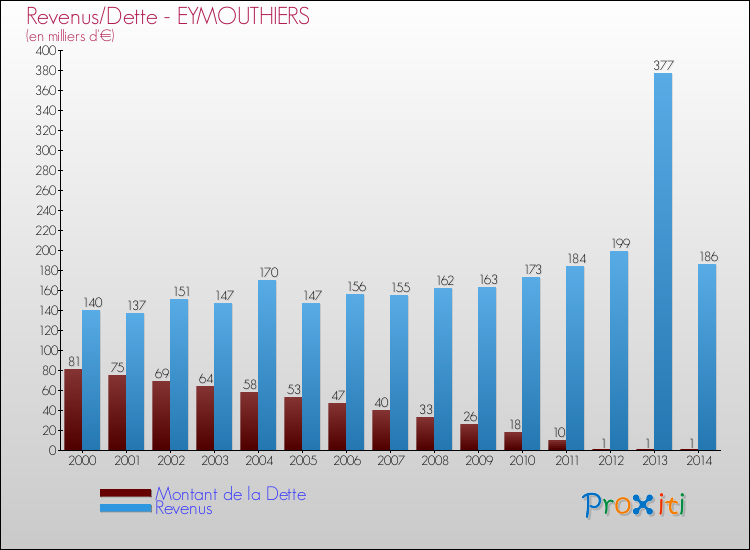 Evolution comparée de la dette et des revenus pour la commune de EYMOUTHIERS de 2000 à 2014 Comparaison de la dette et des revenus pour EYMOUTHIERS de 2000 à 2014
