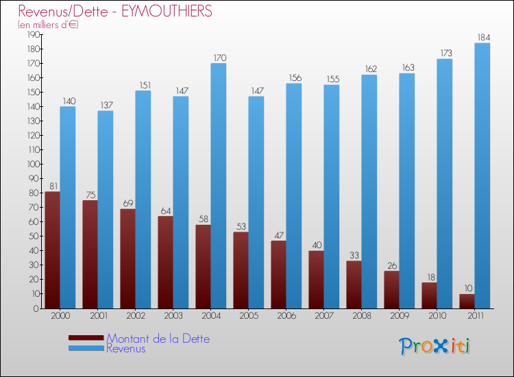 Evolution comparée de la dette et des revenus pour la commune de EYMOUTHIERS de 2000 à 2011 Comparaison de la dette et des revenus pour EYMOUTHIERS de 2000 à 2011