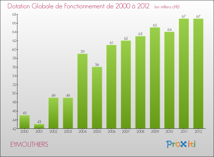 Evolution du montant de la Dotation Globale de Fonctionnement pour la commune de EYMOUTHIERS de 2000 à 2012 Evolution du montant de la Dotation Globale de Fonctionnement pour EYMOUTHIERS de 2000 à 2012
