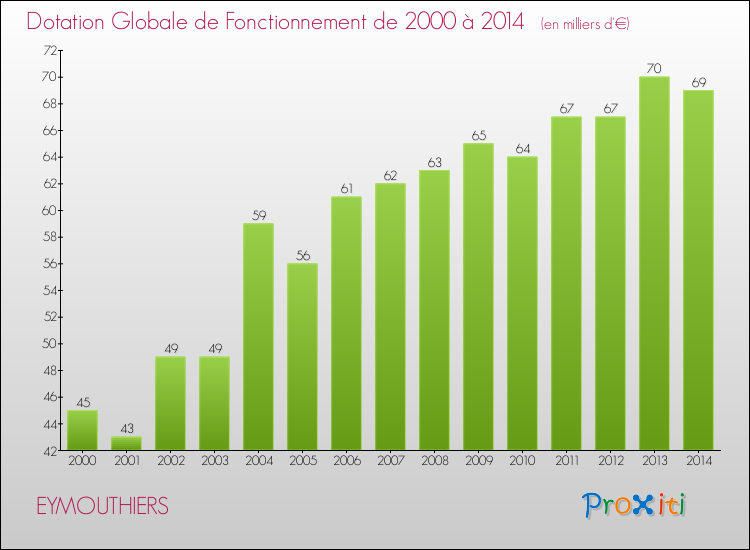 Evolution du montant de la Dotation Globale de Fonctionnement pour la commune de EYMOUTHIERS de 2000 à 2014 Evolution du montant de la Dotation Globale de Fonctionnement pour EYMOUTHIERS de 2000 à 2014