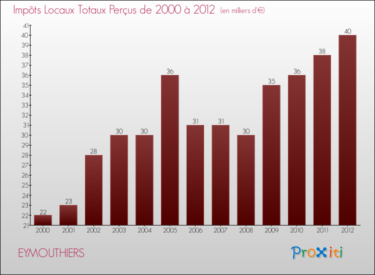 Evolution des Impôts Locaux pour la commune de EYMOUTHIERS de 2000 à 2012 Evolution des Impôts Locaux pour EYMOUTHIERS de 2000 à 2012