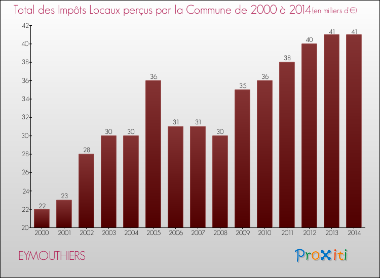 Evolution des Impôts Locaux pour la commune de EYMOUTHIERS de 2000 à 2014 Evolution des Impôts Locaux pour EYMOUTHIERS de 2000 à 2014