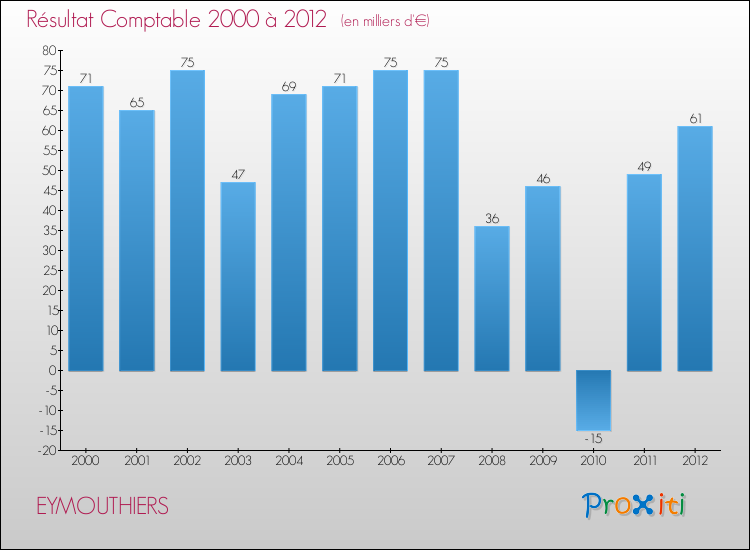 Evolution du résultat comptable pour la commune de EYMOUTHIERS de 2000 à 2012 Evolution du résultat comptable pour EYMOUTHIERS de 2000 à 2012