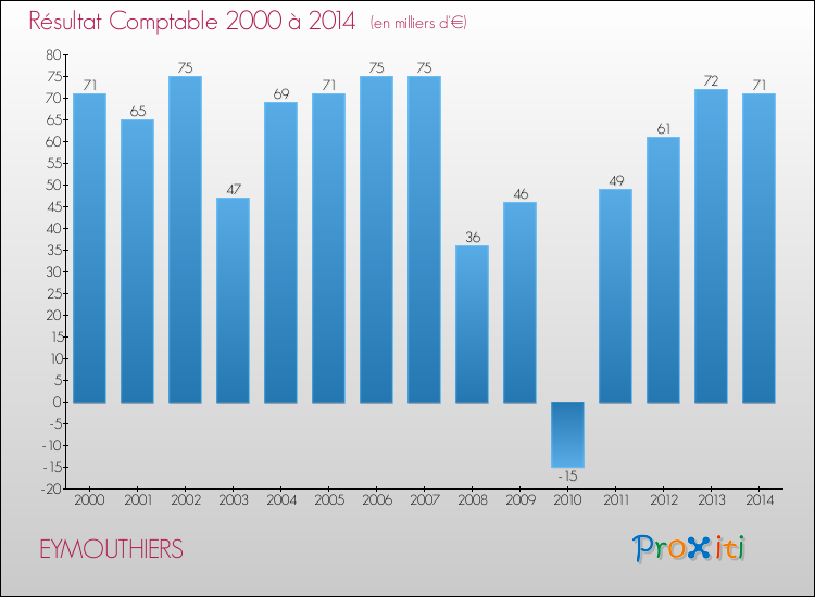 Evolution du résultat comptable pour la commune de EYMOUTHIERS de 2000 à 2014 Evolution du résultat comptable pour EYMOUTHIERS de 2000 à 2014