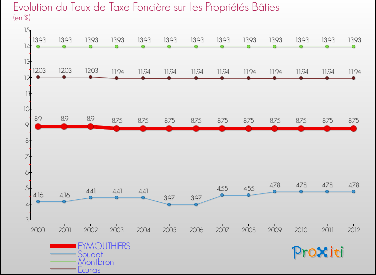 Evolution du taux de la taxe foncière sur le bati pour EYMOUTHIERS et les communes proches de 2000 à 2012 Comparaison des taux de taxe foncière sur le bati pour EYMOUTHIERS et les communes voisines de 2000 à 2012