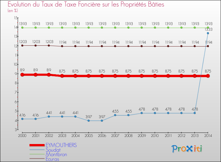 Evolution du taux de la taxe foncière sur le bati pour EYMOUTHIERS et les communes proches de 2000 à 2014 Comparaison des taux de taxe foncière sur le bati pour EYMOUTHIERS et les communes voisines de 2000 à 2014
