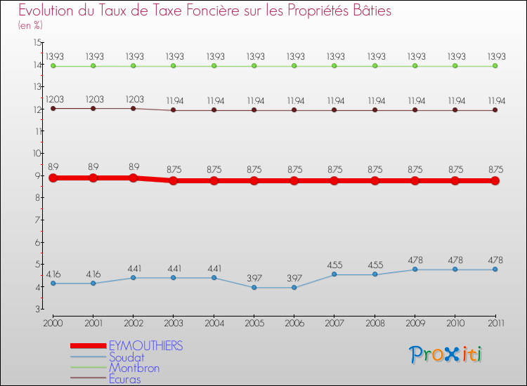 Evolution du taux de la taxe foncière sur le bati pour EYMOUTHIERS et les communes proches Comparaison des taux de taxe foncière sur le bati pour EYMOUTHIERS et les communes voisines