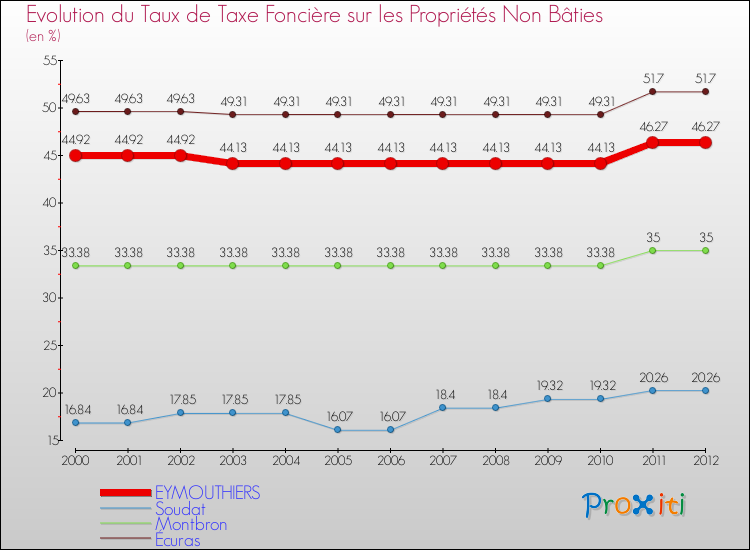 Evolution du taux de la taxe foncière sur les immeubles et terrains non batis pour EYMOUTHIERS et les communes proches de 2000 à 2012 Comparaison des taux de la taxe foncière sur les immeubles et terrains non batis pour EYMOUTHIERS et les communes voisines de 2000 à 2012