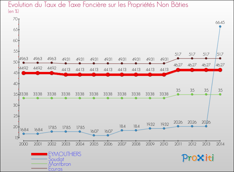 Evolution du taux de la taxe foncière sur les immeubles et terrains non batis pour EYMOUTHIERS et les communes proches de 2000 à 2014 Comparaison des taux de la taxe foncière sur les immeubles et terrains non batis pour EYMOUTHIERS et les communes voisines de 2000 à 2014