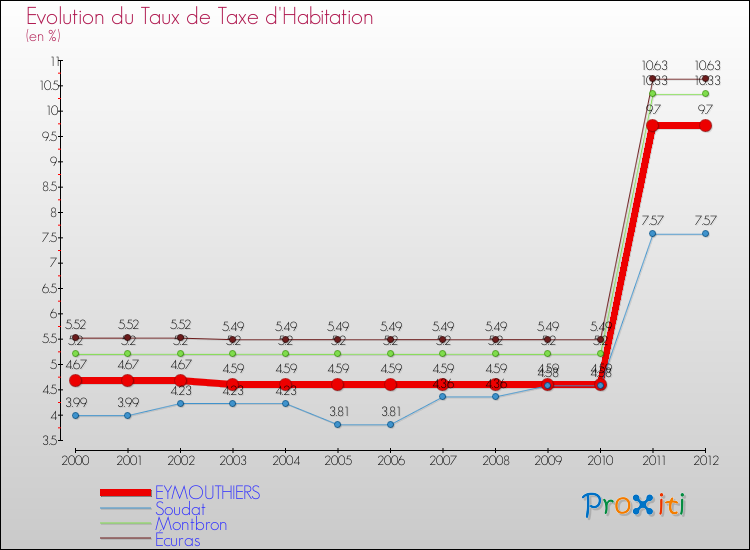 Evolution du taux de la taxe d'habitation pour EYMOUTHIERS et les communes proches Comparaison des taux de la taxe d'habitation pour EYMOUTHIERS et les communes voisines