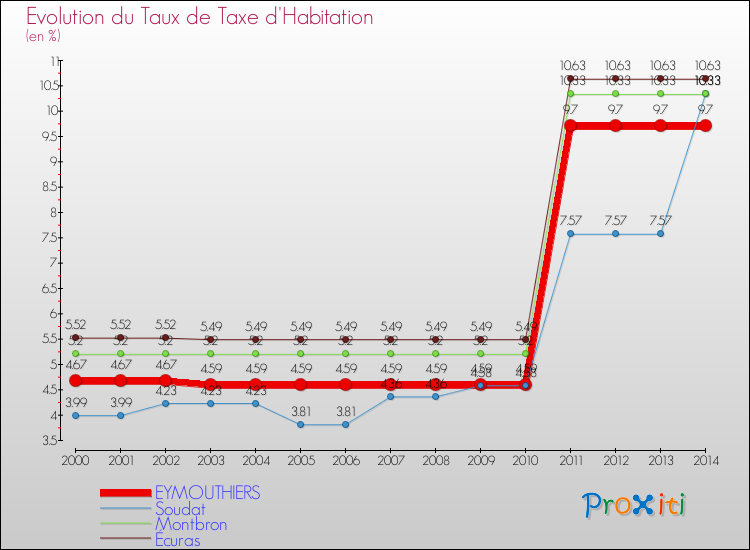 Evolution du taux de la taxe d'habitation pour EYMOUTHIERS et les communes proches de 2000 à 2014 Comparaison des taux de la taxe d'habitation pour EYMOUTHIERS et les communes voisines de 2000 à 2014
