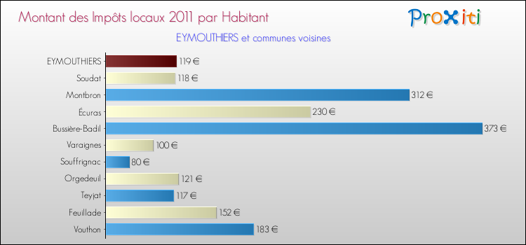 Montant des impôts locaux par Habitant pour EYMOUTHIERS et les communes proches Comparaison des impôts locaux par habitant pour EYMOUTHIERS et les communes voisines