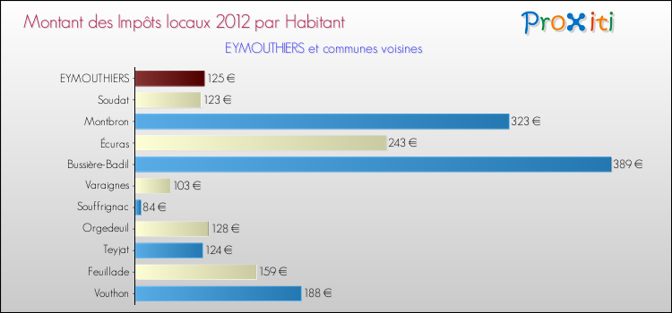 Montant des impôts locaux par Habitant pour EYMOUTHIERS et les communes proches Comparaison des impôts locaux par habitant pour EYMOUTHIERS et les communes voisines