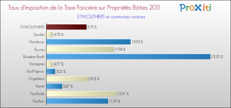 Taux d'imposition de la taxe foncière sur le bati 2011 pour EYMOUTHIERS et les communes proches Comparaison des taux d'imposition de la taxe foncière sur le bati 2011 pour EYMOUTHIERS et les communes voisines
