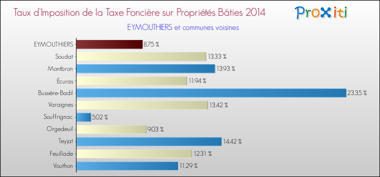 Taux d'imposition de la taxe foncière sur le bati 2014 pour EYMOUTHIERS et les communes proches Comparaison des taux d'imposition de la taxe foncière sur le bati 2014 pour EYMOUTHIERS et les communes voisines