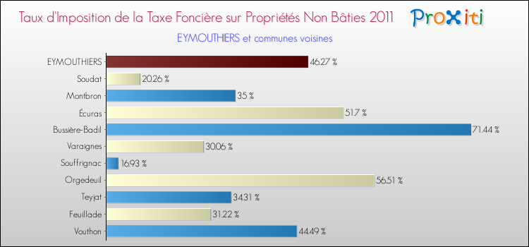 Taux d'imposition de la taxe foncière sur les immeubles et terrains non batis 2011 pour EYMOUTHIERS et les communes proches Comparaison des taux d'imposition de la taxe foncière sur les immeubles et terrains non batis 2011 pour EYMOUTHIERS et les communes voisines