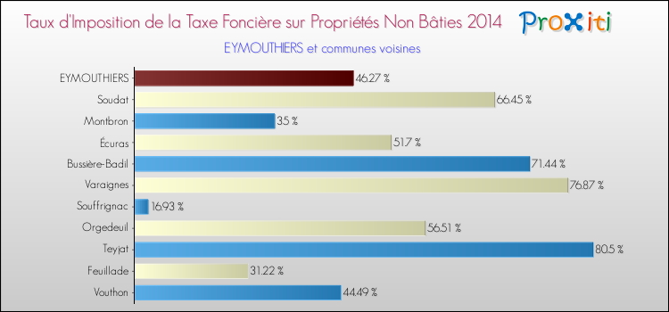 Taux d'imposition de la taxe foncière sur les immeubles et terrains non batis 2014 pour EYMOUTHIERS et les communes proches Comparaison des taux d'imposition de la taxe foncière sur les immeubles et terrains non batis 2014 pour EYMOUTHIERS et les communes voisines