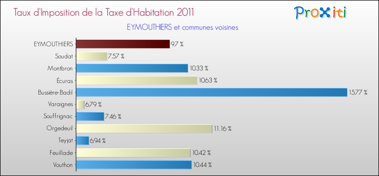 Taux d'imposition de la taxe d'habitation 2011 pour EYMOUTHIERS et les communes proches Comparaison des taux d'imposition de la taxe d'habitation 2011 pour EYMOUTHIERS et les communes voisines