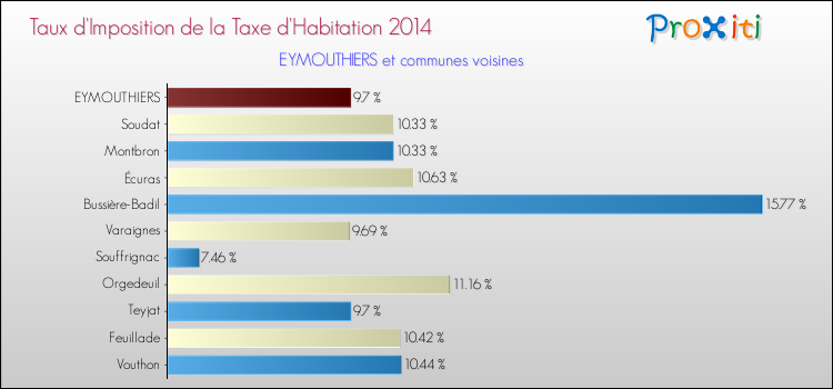 Taux d'imposition de la taxe d'habitation 2014 pour EYMOUTHIERS et les communes proches Comparaison des taux d'imposition de la taxe d'habitation 2014 pour EYMOUTHIERS et les communes voisines