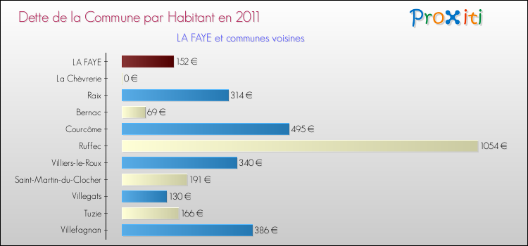 Dette par habitant de la commune en 2011 pour LA FAYE et les communes proches Comparaison de la dette par habitant de la commune en 2011 pour LA FAYE et les communes voisines