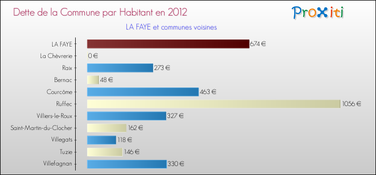 Dette par habitant de la commune en 2012 pour LA FAYE et les communes proches Comparaison de la dette par habitant de la commune en 2012 pour LA FAYE et les communes voisines