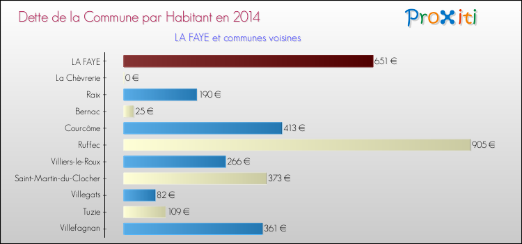 Dette par habitant de la commune en 2014 pour LA FAYE et les communes proches Comparaison de la dette par habitant de la commune en 2014 pour LA FAYE et les communes voisines