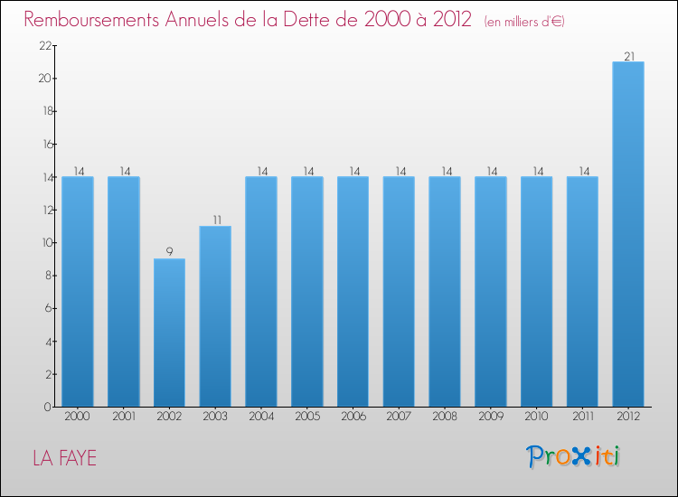 Evolution de l'annuité de la dette pour la commune de LA FAYE de 2000 à 2012 Annuités de la dette pour LA FAYE de 2000 à 2012