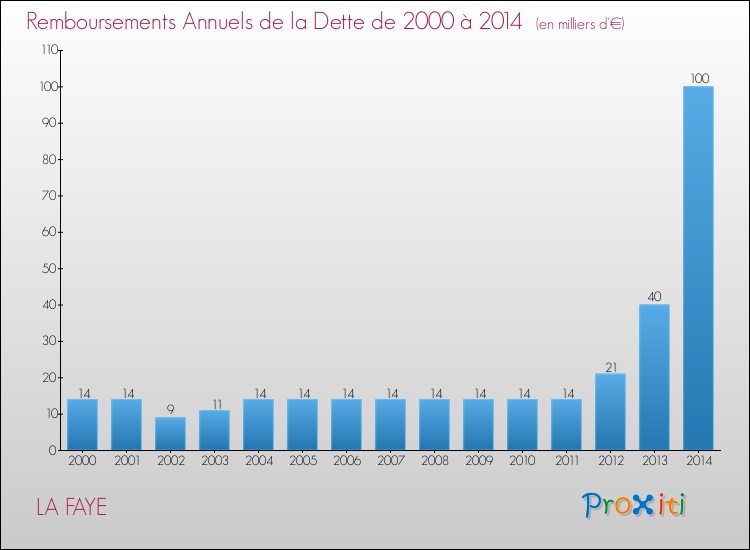 Evolution de l'annuité de la dette pour la commune de LA FAYE de 2000 à 2014 Annuités de la dette pour LA FAYE de 2000 à 2014