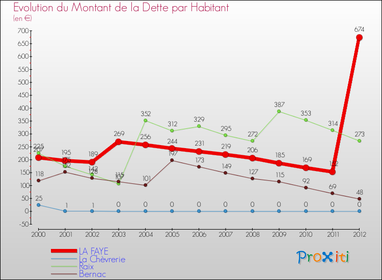 Evolution de la dette par habitant pour la commune de LA FAYE et les communes proches de 2000 à 2012 Comparaison de la dette par habitant pour LA FAYE et les communes voisines de 2000 à 2012