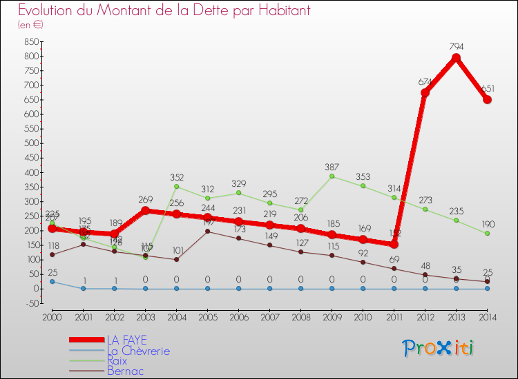 Evolution de la dette par habitant pour la commune de LA FAYE et les communes proches de 2000 à 2014 Comparaison de la dette par habitant pour LA FAYE et les communes voisines de 2000 à 2014