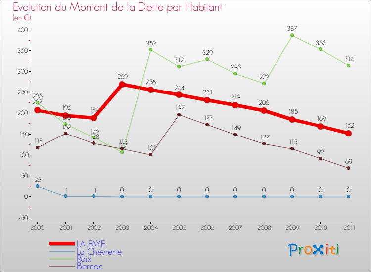 Evolution de la dette par habitant pour la commune de LA FAYE et les communes proches Comparaison de la dette par habitant pour LA FAYE et les communes voisines