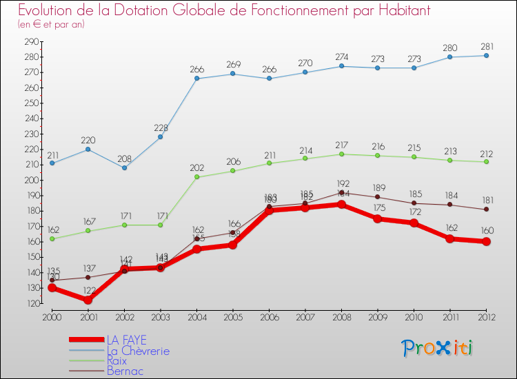 Evolution et montant de la dotation globale de fonctionnement par Habitant pour LA FAYE et les communes proches Comparaison des dotations globales de fonctionnement par habitant pour LA FAYE et les communes voisines
