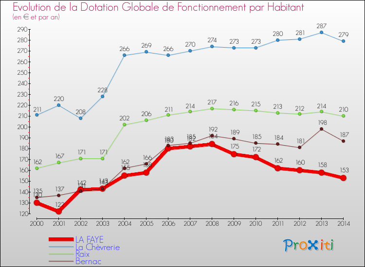Evolution et montant de la dotation globale de fonctionnement par Habitant pour LA FAYE et les communes proches de 2000 à 2014. Comparaison des dotations globales de fonctionnement par habitant pour LA FAYE et les communes voisines de 2000 à 2014.